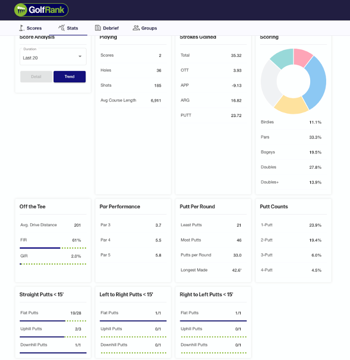 Golfer stats dashboard on the same course data